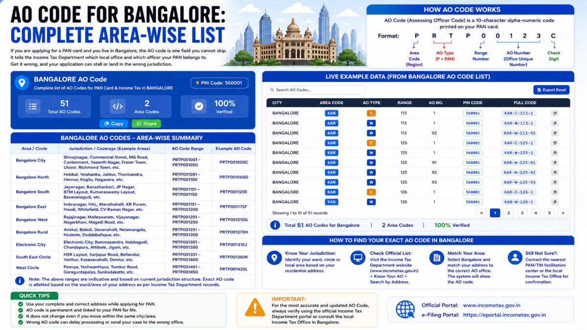 AO Code for Bangalore Complete Area-Wise List