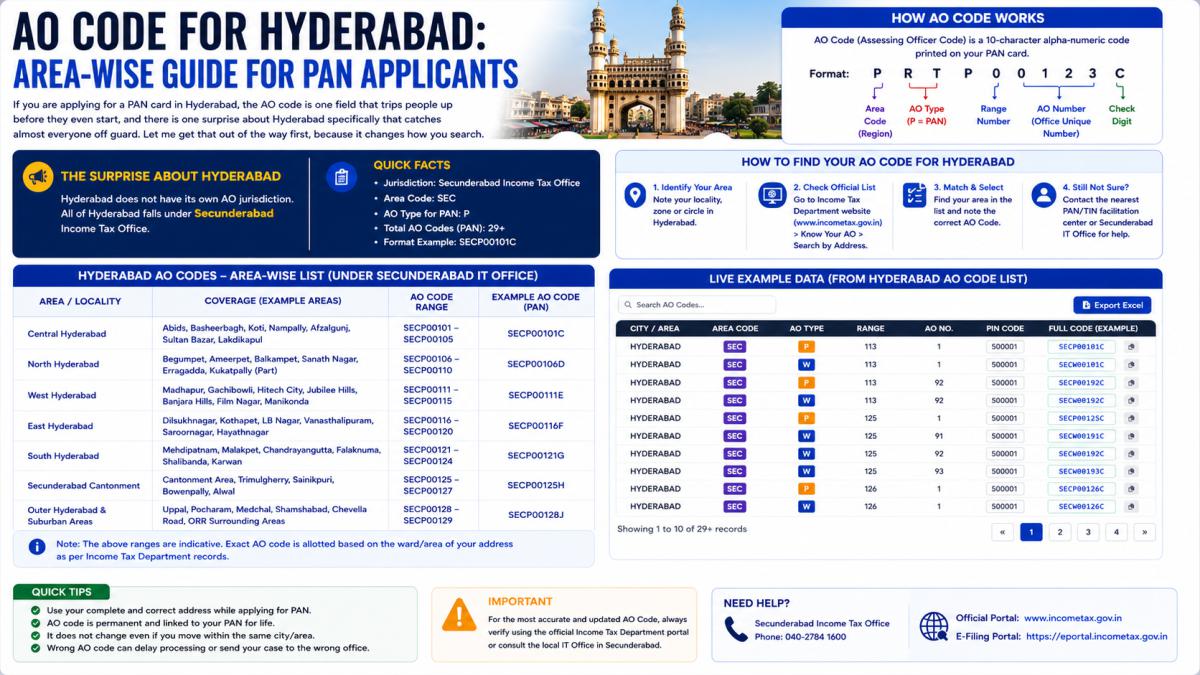 AO Code for Hyderabad Area Wise Guide for PAN Applicants