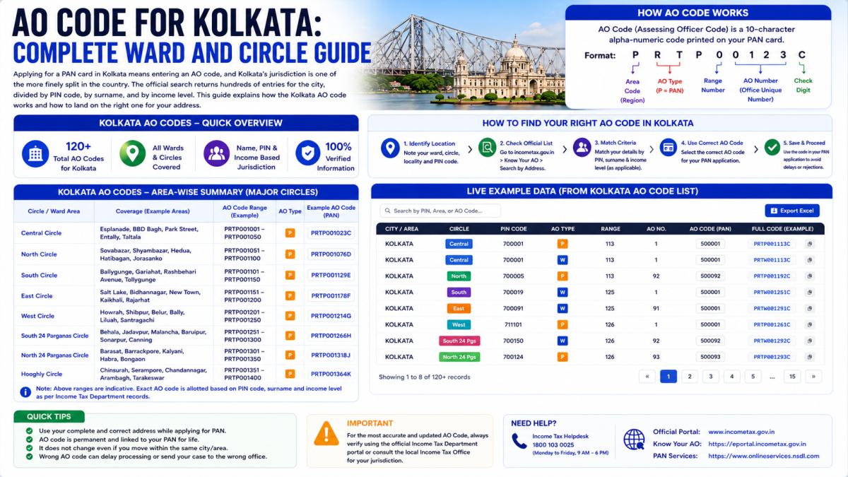 AO Code for Kolkata Complete Ward and Circle Guide