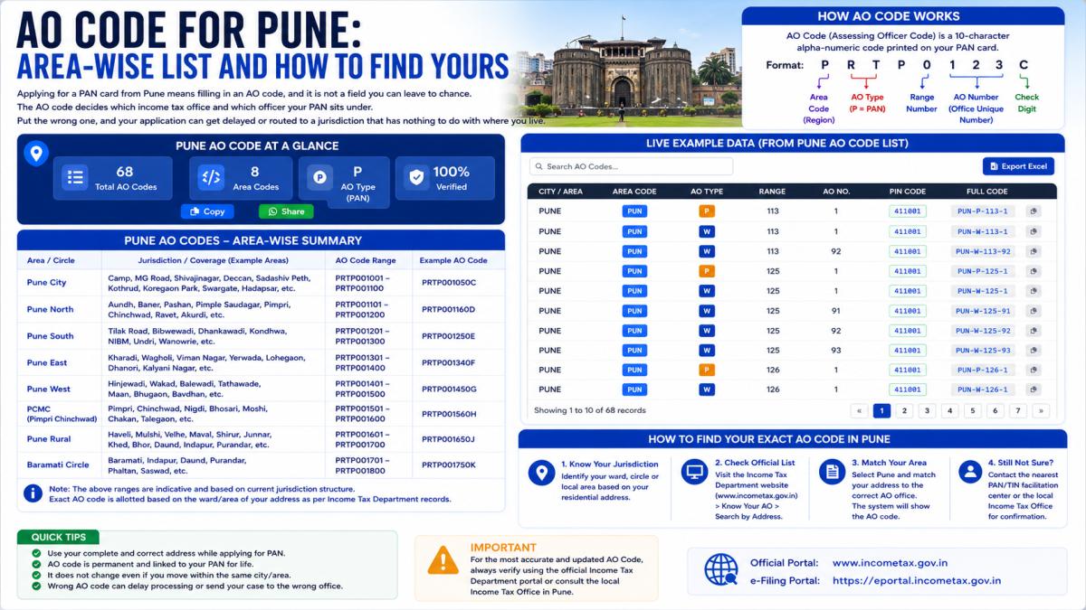 AO Code for Pune Area Wise List and How to Find Yours
