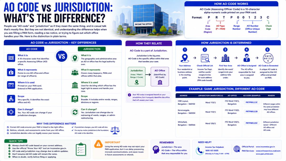 AO Code vs Jurisdiction: What's the Difference?