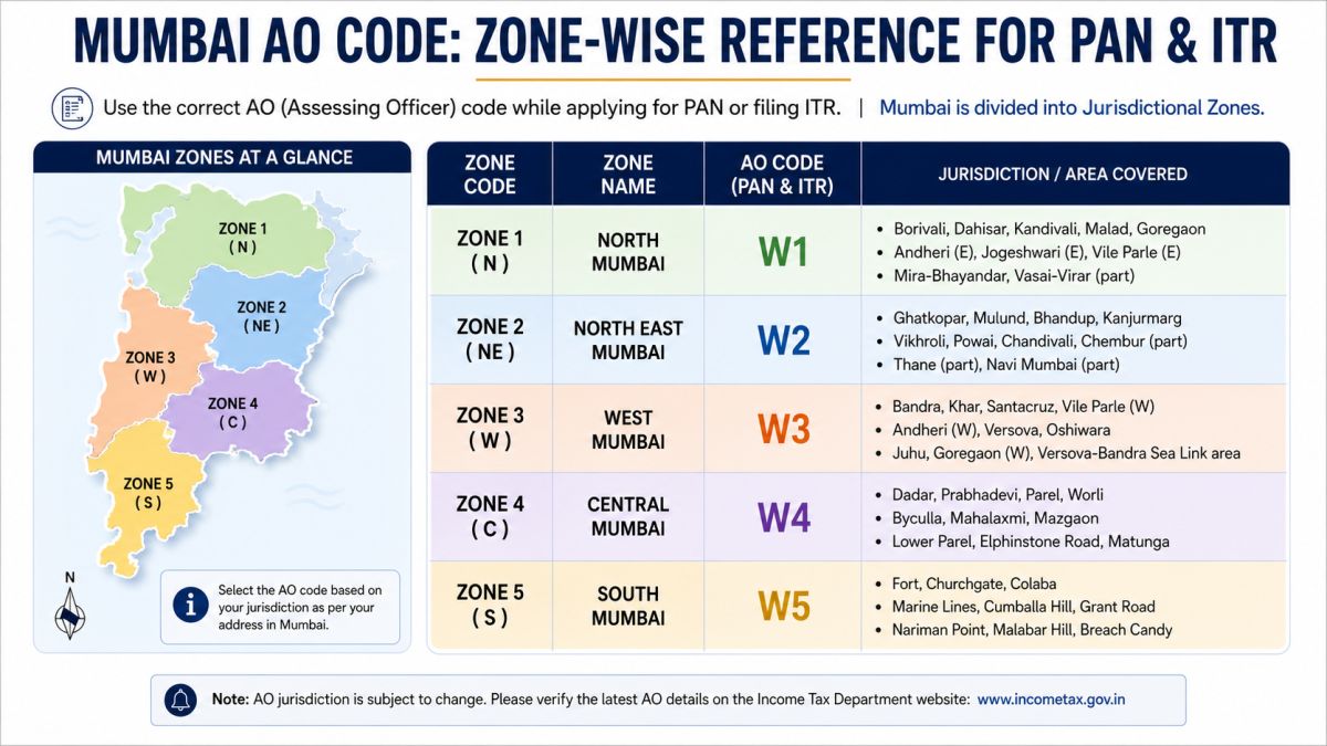 Mumbai AO Code: Zone-Wise Reference for PAN & ITR