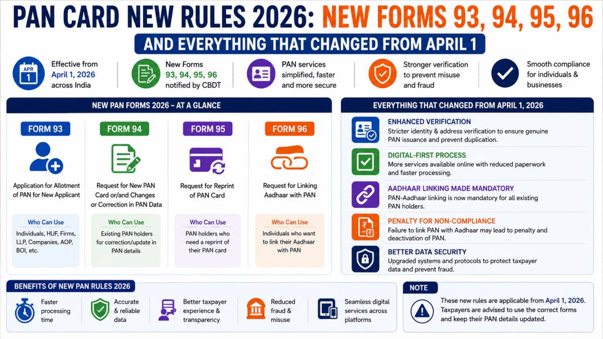 PAN Card New Rules 2026: New Forms 93, 94, 95, 96 and Everything That Changed from April 1