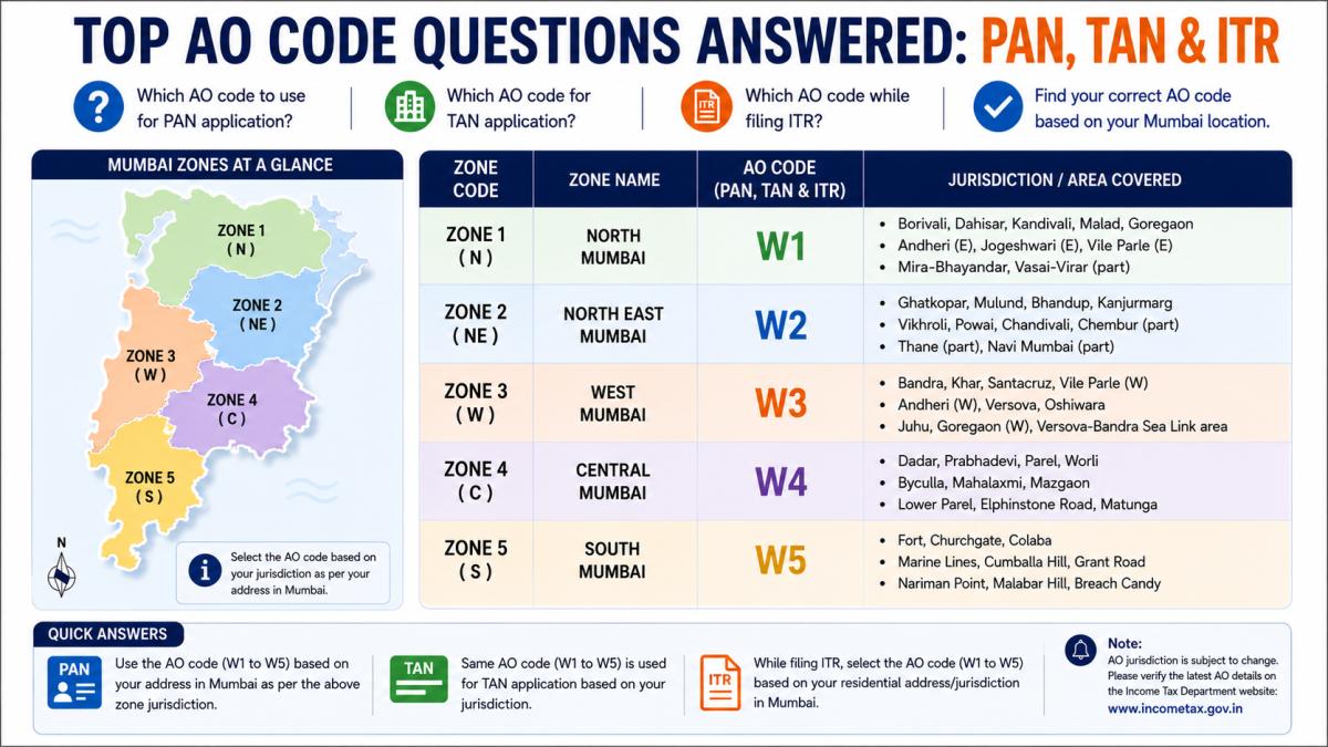 Top AO Code Questions Answered: PAN, TAN & ITR